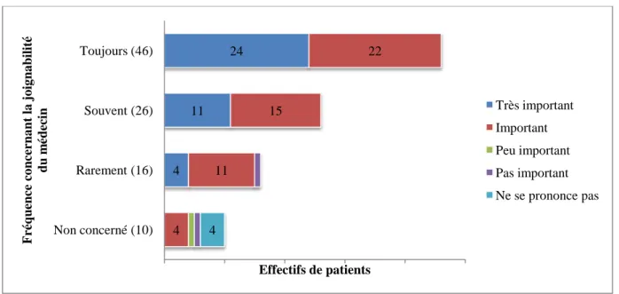 Figure 5 en lien avec la question 7 :  Prise en compte par le médecin des habitudes de vie du patient  dans la prise en charge médicale et importance de celle-ci.