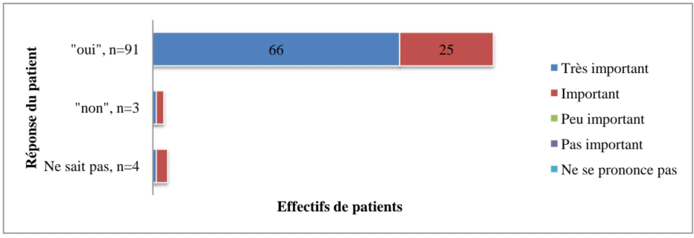Figure 9 en lien avec la question 15 : Ecoute attentive du patient par le MG et importance de  celle-ci