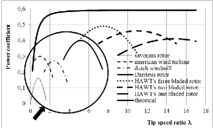 Fig.  3    Aerodynamics  efficiencies  of  common  types  of  wind turbines from Hau (2000)[10]