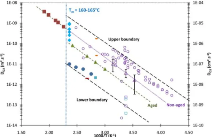 Figure B. Arrhenius graph of oxygen diffusivity determined for iPP by permeametry ( : in the literature, : reference iPP, : By Mani on aged, and : nonaged specimens 18 ) or by inverse resolution method from  oxida-tion profiles ( : reference iPP, : Fayolle