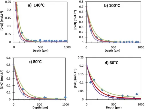 Figure 4. Profiles of carbonyl products in the sample thickness after 3.5 h at 140  C (a), 70 h at 100  C (b), 300 h at 80  C (c), and 1400 h at 60  C in air (b) Symbols: Experimental data