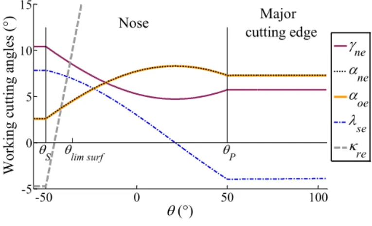 Fig. 12 shows the evolution of the working angles along the cutting edge in cylindrical turning with the following parameters:
