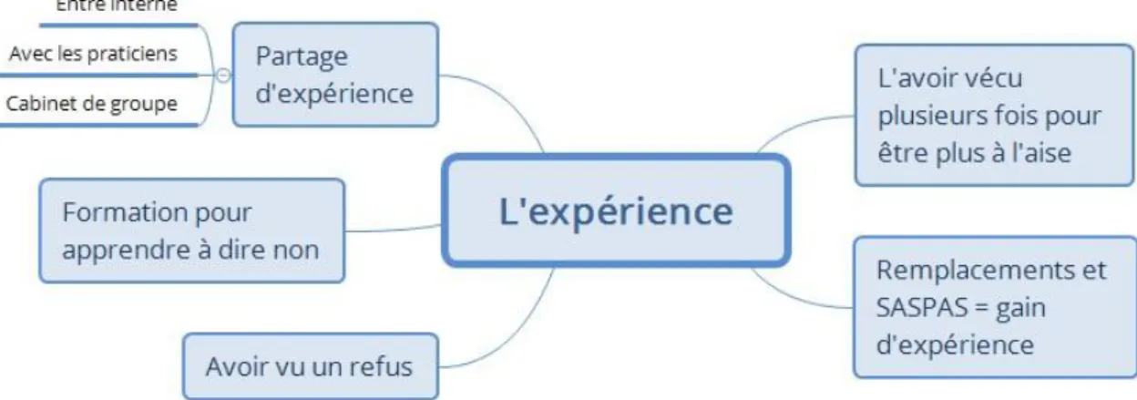 Figure 5 : L'expérience