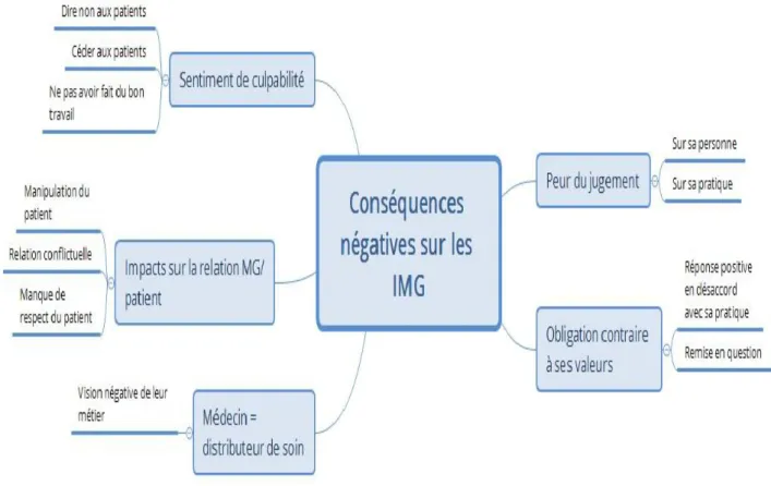 Figure 3 : Les conséquences négatives sur les internes de médecine générale 