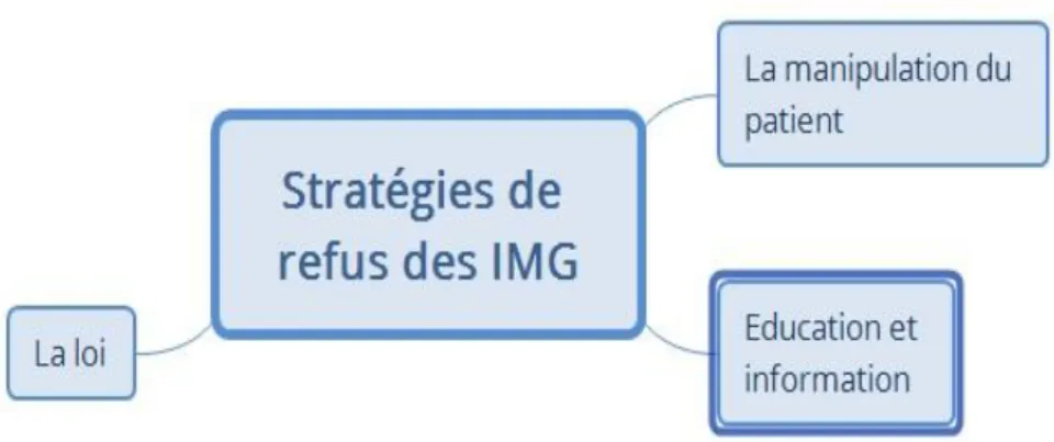 Figure 4 : Les stratégies de refus des internes de médecine générale 