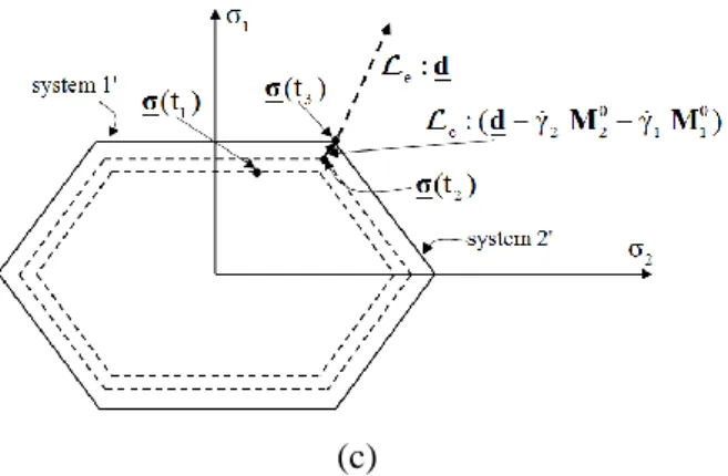 Figure 2. Evolution of the stress state on a 2D schematic representation of the single crystal yield surface: (a)  First sub-increment [0, t 1 ], which corresponds to a purely elastic phase, (b) Second sub-increment [t 1 , t 2 ], which 