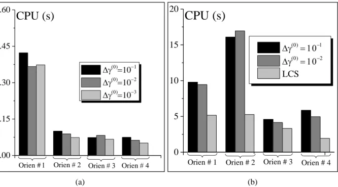 Figure 5. Impact of the initial guess of the slip increments  (0)  on the CPU time required for the simulation of  the combined shearingstretching test: (a) The first time increment, (b) The first ten time increments