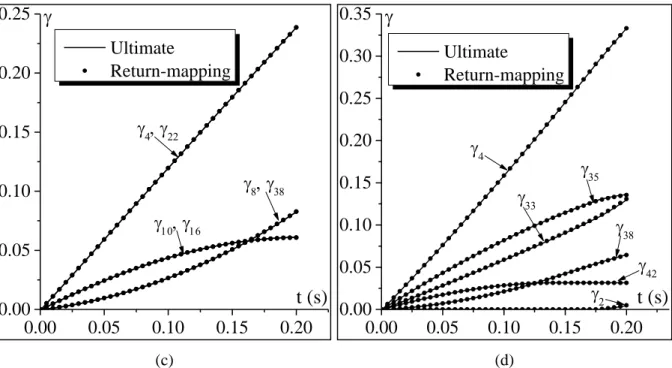 Figure 6. Evolution of the accumulated slip  of the active slip systems as function of time t for the combined  shearingstretching test; comparison between the results predicted by the ultimate algorithm (explicit/implicit  algorithm) and the return-mapp
