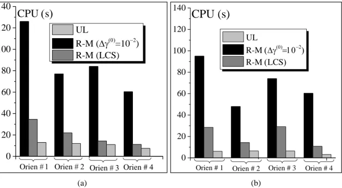 Figure 7. CPU time required in the simulation of the combined shearingstretching test for different initial  crystallographic orientations; comparison between the ultimate and return-mapping algorithms; (a) t=5 x 10 4  s, 