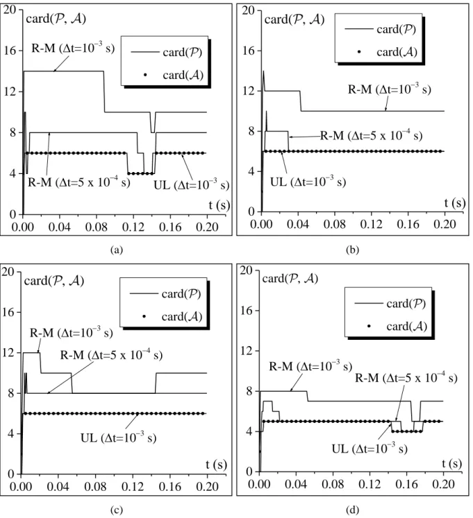 Figure 8. Evolution of the number of potentially active slip systems (denoted by card()) and the number of  active slip systems (denoted by card()) as functions of time t for the combined shearingstretching test; 