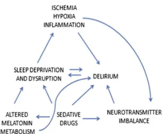 Figure 19  154 : liens entre délirium et privation de sommeil 