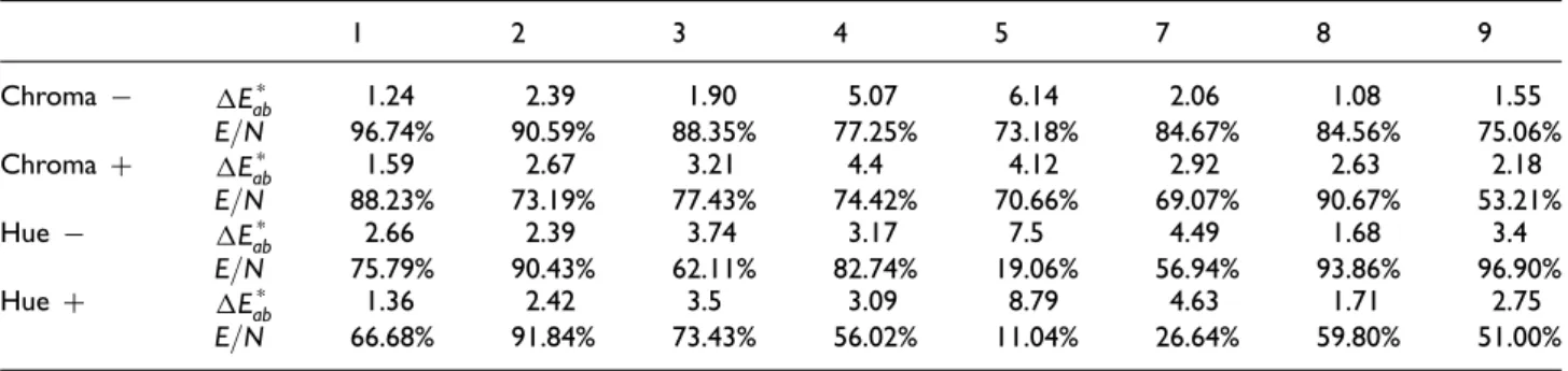 Table 3. Results of experiment no. 2: E ab * is the computed acceptability threshold; E=N is the acceptability rate of the naive population as a function of the expert population’s acceptable difference.