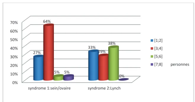 Figure 1. Nombre de personnes ayant développé un cancer dans la famille lié à ce  syndrome 