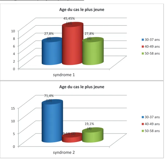 Figure 2. Age du cas le plus jeune atteint de cancer dans la famille, en fonction du type  de syndrome 