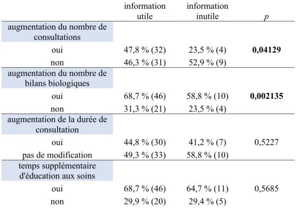 Tableau 3 : Modifications des demandes en fonction du jugement des médecins généralistes  sur l'utilité de l'information 
