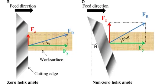 Fig. 7. (a) Cutting forces in Cartesian and tool coordinate systems. (b) Apparent friction coefﬁcient for all the cutting conﬁgurations.
