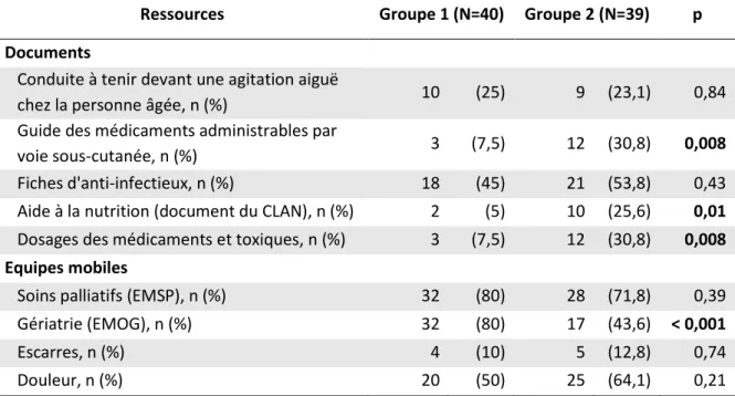 Tableau 5 : Comparaison des proportions d’internes connaissant la démarche à suivre, uni- uni-quement pour les internes dont c’était le premier stage au CHU de Bordeaux 