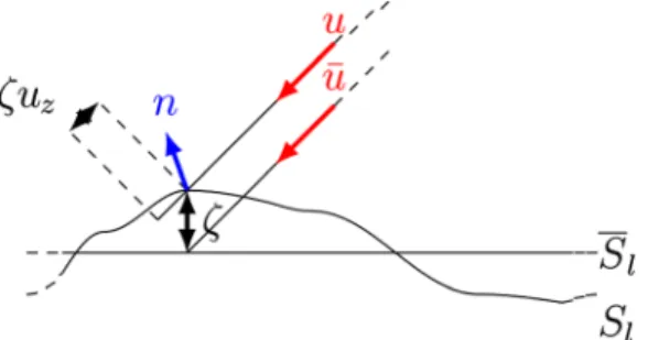 FIG. 3. (Color online) Zoom on the ray intersection with the rough interface and its mean plane.