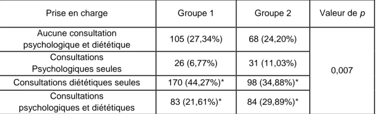 Tableau 4. Prise en charge combinant psychologie et diététique après un an de suivi et  comparaison par Khi-2 