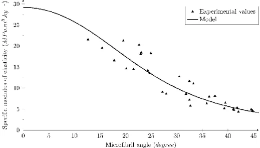 Fig. 3. Variation in dynamic specific modulus of elasticity with MFA (measurements from  Bremaud et al