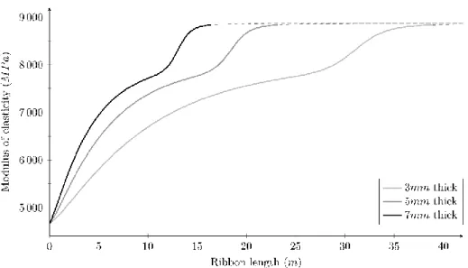 Fig. 6. Examples of modulus of elasticity with respect to ribbon length for different peeling  thicknesses (for an initial log radius of 200 mm and a kernel log radius of 35 mm) 