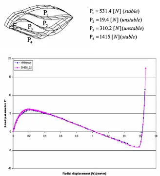 Figure 8: Load against radial-displacement at the load point: 