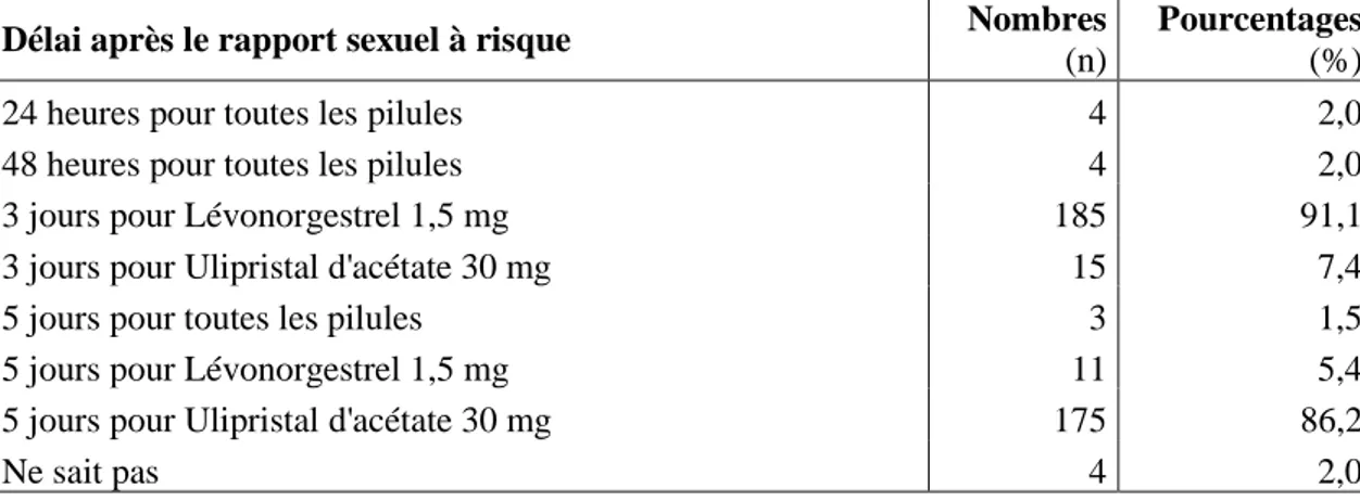 Tableau III : Connaissance du délai d’utilisation de la contraception d’urgence après le rapport à  risque 