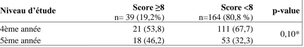 Tableau X : Comparaison du score de connaissance en fonction du niveau d’étude en maïeutique 