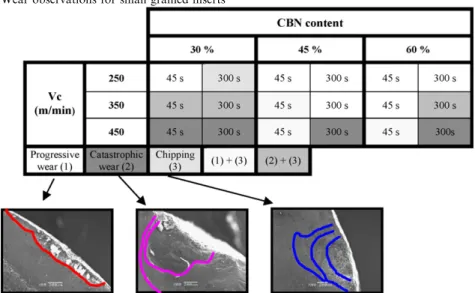 Fig. 1. Effect of CBN content and binder on the tool-life (wear criterion V B ¼ 0:3 mm).