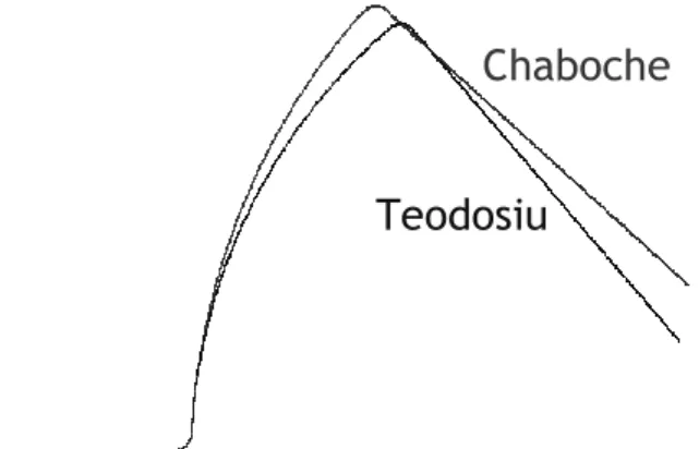 FIGURE 3.  Springback predictions for a strip drawing test  with  smaller  tool  radii,  using  combined  isotropic-kinematic  hardening models