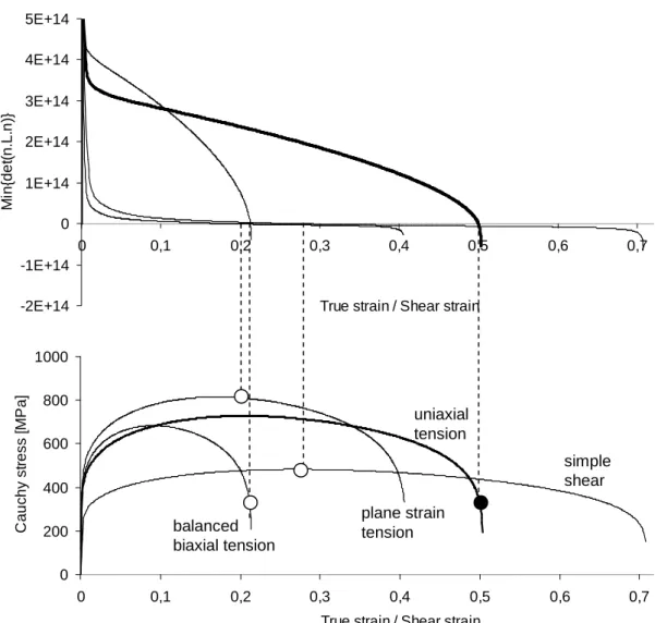 FIGURE 4.  Loading paths simulation (bottom) and detection of strain localization with Rice’s criterion (top)