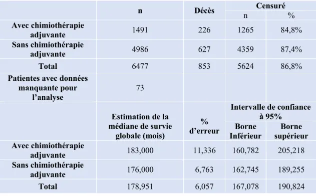 Tableau 3.Nombre de décès depuis le diagnostic chez les patientes traitées et non traitées 