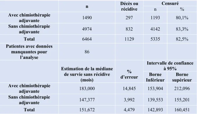 Tableau 4. Nombre de décès ou récidives depuis le diagnostic chez les patientes traitées et  non traitées 