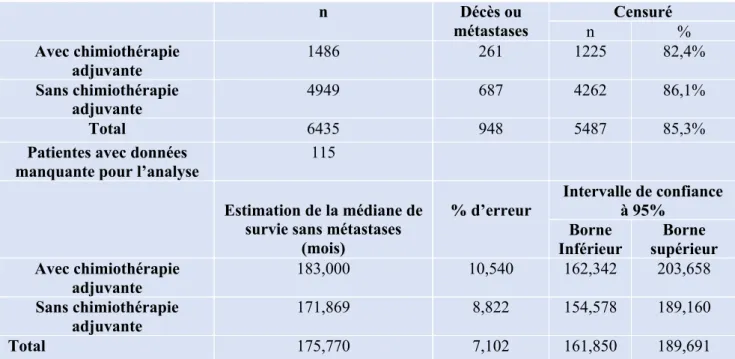 Figure 4. Estimation de la survie sans métastases après analyse univariée 