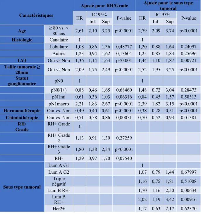 Tableau 6. Analyse multivariée selon le modèle de Cox : Impact de la chimiothérapie  adjuvante sur la survie globale 