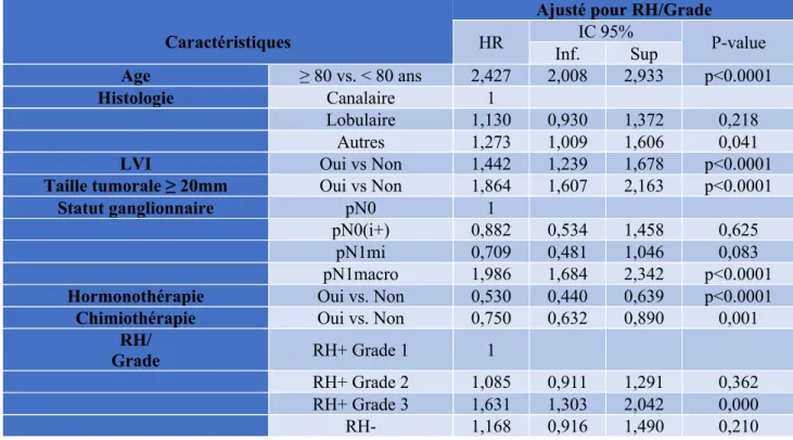 Tableau 7. Analyse multivariée selon le modèle de Cox : Impact de la chimiothérapie  adjuvante sur la survie sans récidive 