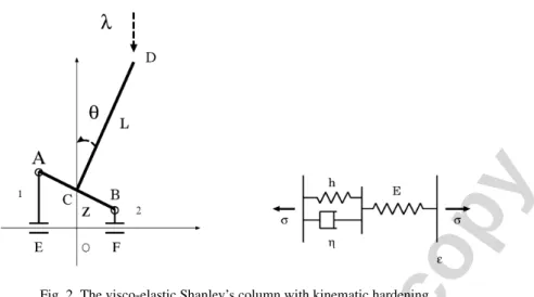 Fig. 2. The visco-elastic Shanley’s column with kinematic hardening.