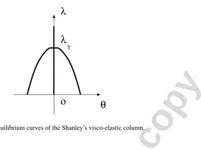 Fig. 3. Equilibrium curves of the Shanley’s visco-elastic column.