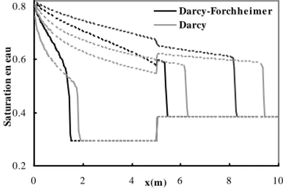 Figure 3:  Champ  de  saturation  à  t=3.5s  et  16.5s  pour  les  modèles  de  Darcy  et  de   Darcy-Forchheimer