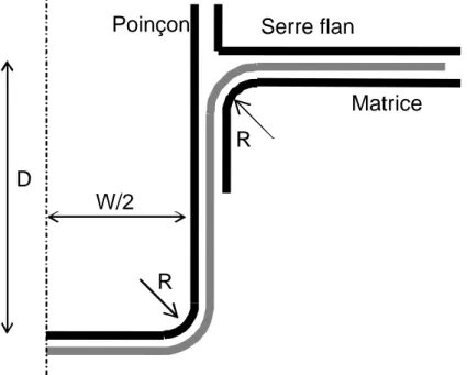 Figure 2.   Géométrie de l’essai en « Oméga ».