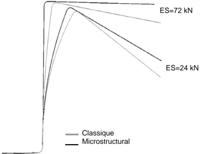 Figure 4.  Déformées obtenues après l’étape d’emboutissage (retour élastique) avec les deux  modèles d’écrouissage et pour deux efforts de serrage