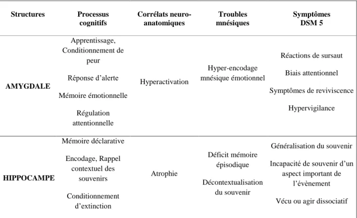 Tableau 1 : Corrélats neuro-anatomiques et fonctionnels dans le TSPT 
