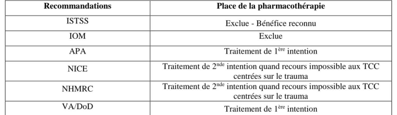Tableau 2 : Place de la pharmacothérapie selon les recommandations internationales 
