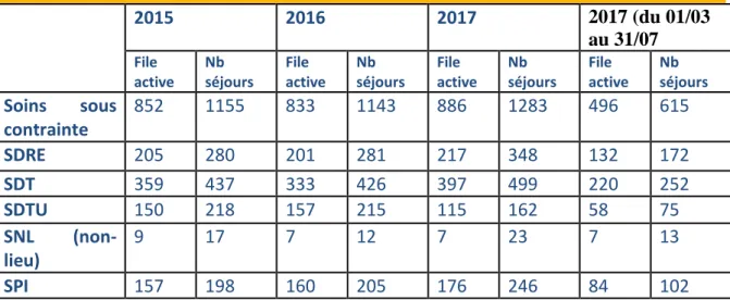 Tableau 3 Tableau 3 : Répartition des différentes modalités d’hospitalisation sous contrainte  au CHAI entre 2015 et 2017, données de l’étude du 01/03 au 31/07/2017 (données extraites  par le DIM)         2015  2016  2017  2017 (du 01/03  au 31/07  File  a