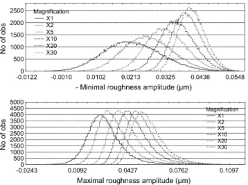 Fig. 12. Prevision of the mean of the extreme roughness amplitude parameters Yˆ max60 ␮ m,k , ˆ Y min60 ␮ m,k (  ) vs