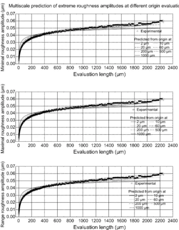 Fig. 15. Multi-scale prediction of extreme roughness amplitudes parameters Yˆ minx,k , ˆ Y minx,k , ˆ R x,kt at different origin evaluations x ∈ { 2,10,20,60,200,500,1000 } .