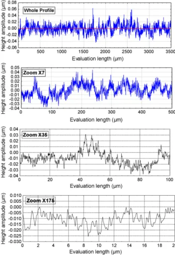 Fig. 1. Recorded profile of an aluminium surface tooled with HPT with three spatial zoom (X7, X35, X175) located at the origin of the whole profile.