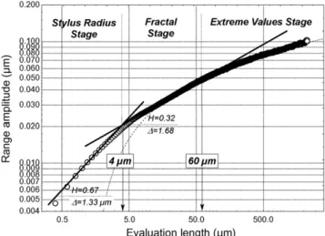 Fig. 3. R t (l) multi-scale mean roughness values at different observation scales l obtained by averaging the nine recorded aluminium surface profiles tooled with HPT shown in Fig