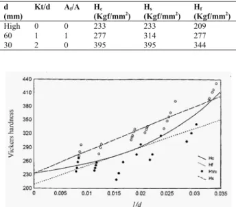 Table 1. Some particular points of composite, substrate and coating  hardness.  d (mm)  Kt/d A f /A H c (Kgf/mm 2 ) H s (Kgf/mm 2 ) H f (Kgf/mm 2 ) High 0  0  233  233  209  60 1  1  277  314  277  30 2  0  395  395  344 