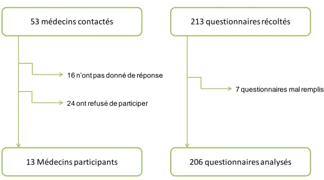 Figure 1 : Nombre de médecins participants et de questionnaires récoltés 